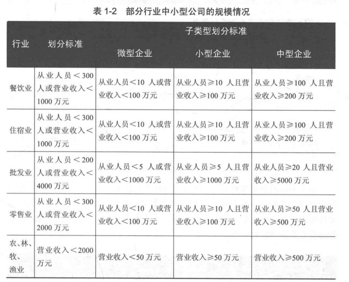 何谓中小型公司？